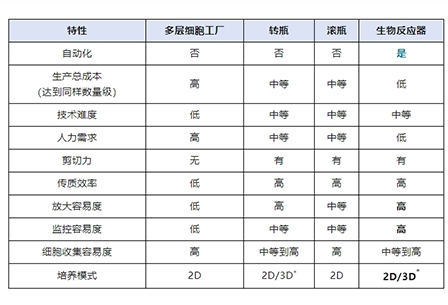 大规模扩增工艺助力间充质干细胞药物上市